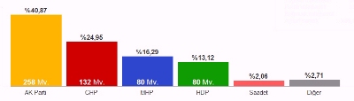 7 Haziran Seim Sonuclar